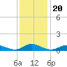 Ocracoke Island tide chart for Friday, December 20, 2024