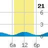 Ocracoke Island tide chart for Saturday, December 21, 2024