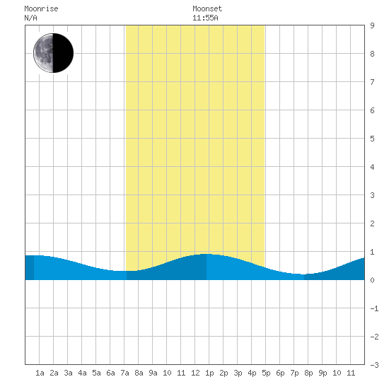 Ocracoke Island tide chart for Sunday, December 22, 2024