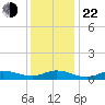 Ocracoke Island tide chart for Sunday, December 22, 2024