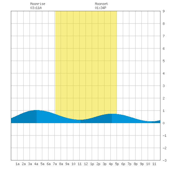 Ocracoke Island tide chart for Thursday, December 26, 2024