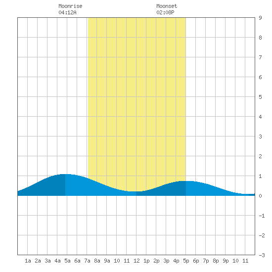 Ocracoke Island tide chart for Friday, December 27, 2024