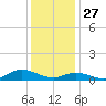Ocracoke Island tide chart for Friday, December 27, 2024