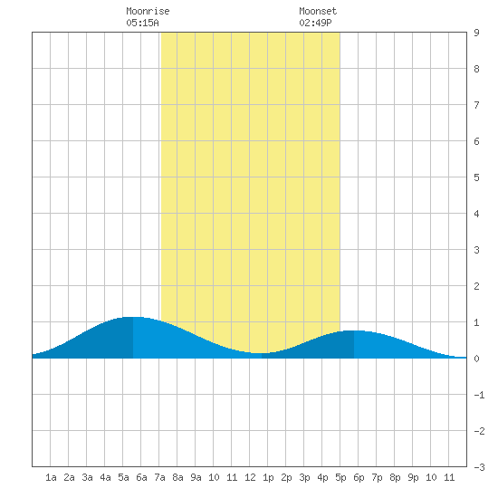 Ocracoke Island tide chart for Saturday, December 28, 2024