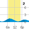 Ocracoke Island tide chart for Monday, December 2, 2024