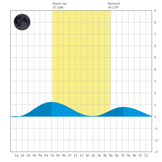 Ocracoke Island tide chart for Monday, December 30, 2024