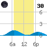 Ocracoke Island tide chart for Monday, December 30, 2024