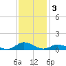 Ocracoke Island tide chart for Tuesday, December 3, 2024