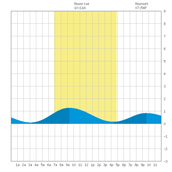 Ocracoke Island tide chart for Wednesday, December 4, 2024