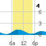 Ocracoke Island tide chart for Wednesday, December 4, 2024