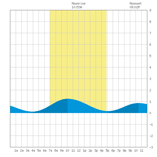 Ocracoke Island tide chart for Thursday, December 5, 2024