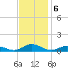 Ocracoke Island tide chart for Friday, December 6, 2024