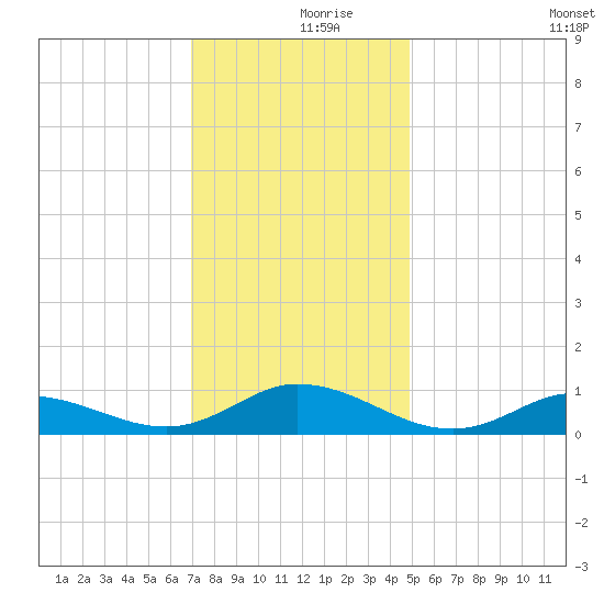 Ocracoke Island tide chart for Saturday, December 7, 2024