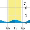 Ocracoke Island tide chart for Saturday, December 7, 2024