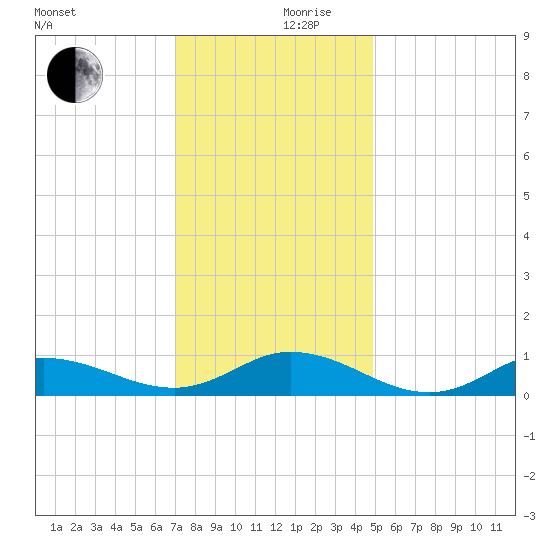 Ocracoke Island tide chart for Sunday, December 8, 2024
