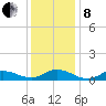 Ocracoke Island tide chart for Sunday, December 8, 2024