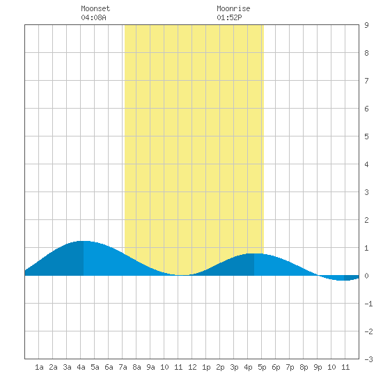 Ocracoke Island tide chart for Friday, January 10, 2025