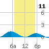 Ocracoke Island tide chart for Saturday, January 11, 2025