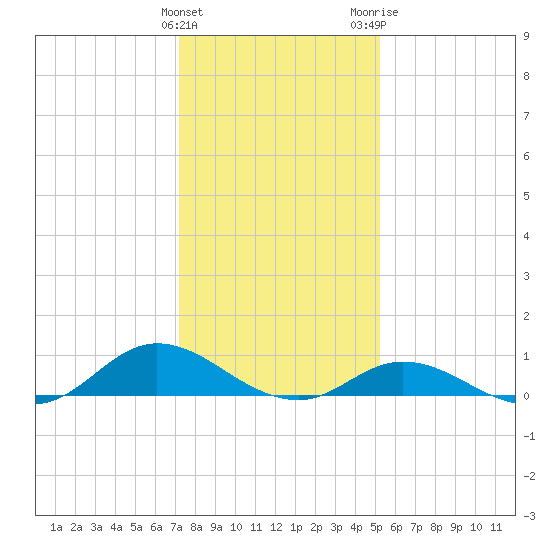 Ocracoke Island tide chart for Sunday, January 12, 2025