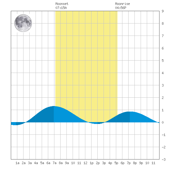 Ocracoke Island tide chart for Monday, January 13, 2025