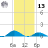 Ocracoke Island tide chart for Monday, January 13, 2025