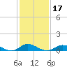 Ocracoke Island tide chart for Friday, January 17, 2025