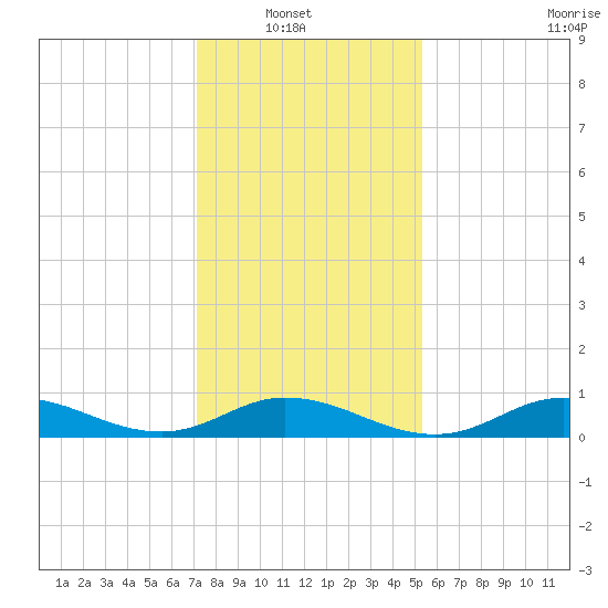 Ocracoke Island tide chart for Sunday, January 19, 2025