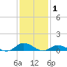 Ocracoke Island tide chart for Wednesday, January 1, 2025