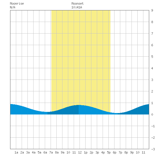 Ocracoke Island tide chart for Monday, January 20, 2025