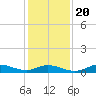 Ocracoke Island tide chart for Monday, January 20, 2025