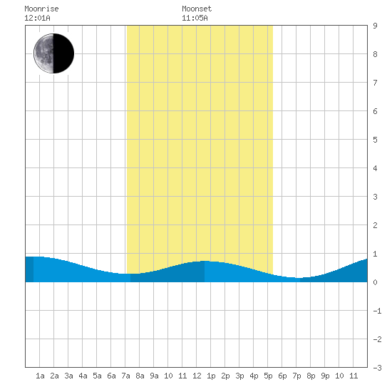 Ocracoke Island tide chart for Tuesday, January 21, 2025
