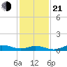 Ocracoke Island tide chart for Tuesday, January 21, 2025