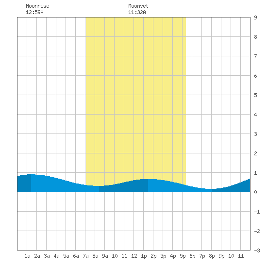 Ocracoke Island tide chart for Wednesday, January 22, 2025