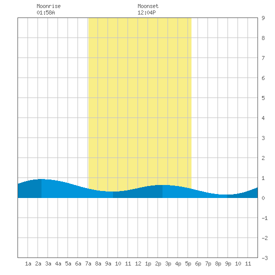 Ocracoke Island tide chart for Thursday, January 23, 2025