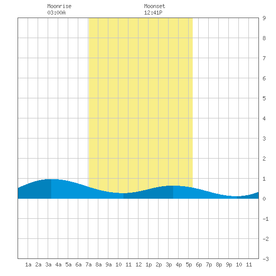 Ocracoke Island tide chart for Friday, January 24, 2025