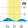 Ocracoke Island tide chart for Tuesday, January 28, 2025