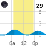 Ocracoke Island tide chart for Wednesday, January 29, 2025