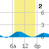 Ocracoke Island tide chart for Thursday, January 2, 2025