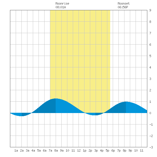 Ocracoke Island tide chart for Thursday, January 30, 2025