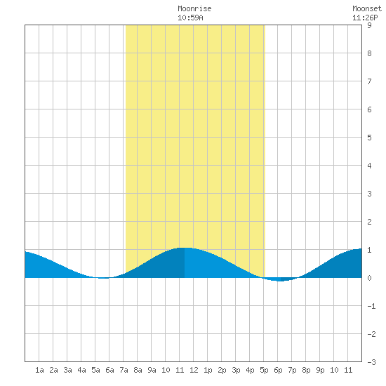 Ocracoke Island tide chart for Sunday, January 5, 2025