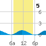 Ocracoke Island tide chart for Sunday, January 5, 2025
