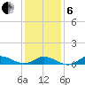 Ocracoke Island tide chart for Monday, January 6, 2025