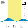 Ocracoke Island tide chart for Wednesday, February 12, 2025