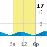 Ocracoke Island tide chart for Monday, February 17, 2025