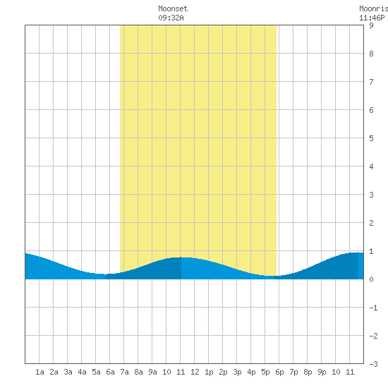 Ocracoke Island tide chart for Tuesday, February 18, 2025