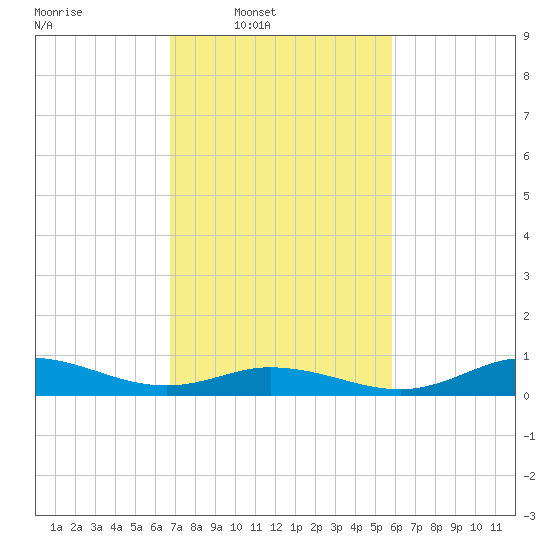Ocracoke Island tide chart for Wednesday, February 19, 2025