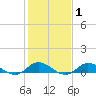 Ocracoke Island tide chart for Saturday, February 1, 2025