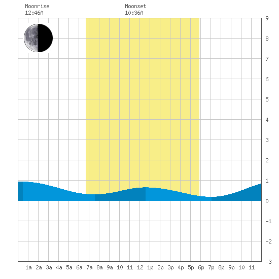 Ocracoke Island tide chart for Thursday, February 20, 2025