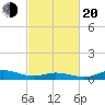 Ocracoke Island tide chart for Thursday, February 20, 2025