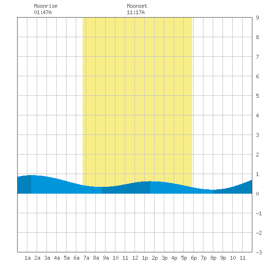 Ocracoke Island tide chart for Friday, February 21, 2025